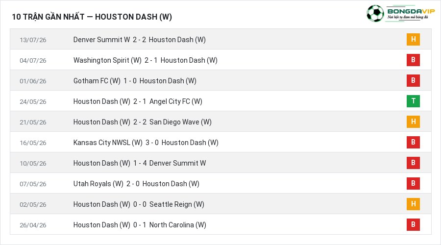 Phong độ Houston Dash (W) 10 trận gần nhất
