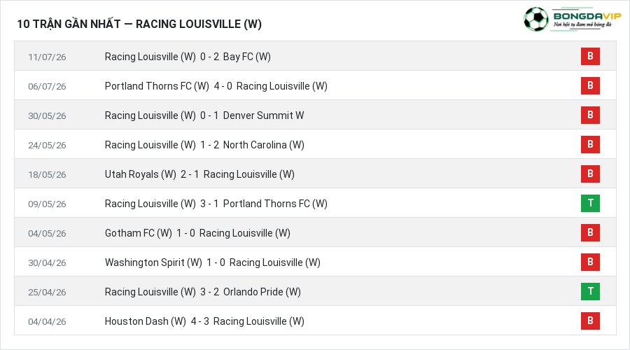 Phong độ Racing Louisville (W) 10 trận gần nhất