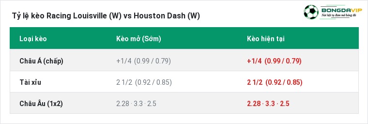 Tỷ lệ kèo Racing Louisville (W) vs Houston Dash (W) tại BongdaVIP
