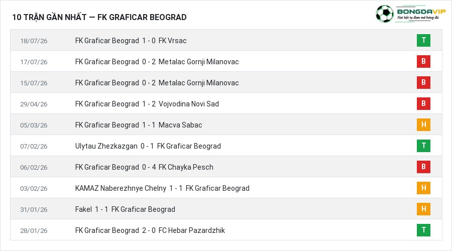 Phong độ FK Graficar Beograd 10 trận gần nhất