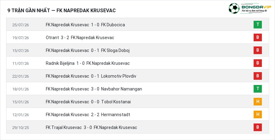 Phong độ FK Napredak Krusevac 9 trận gần nhất