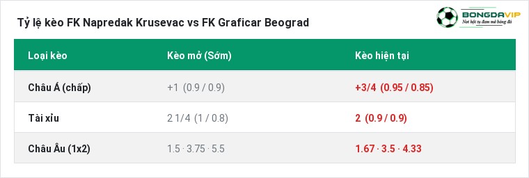 Tỷ lệ kèo FK Napredak Krusevac vs FK Graficar Beograd tại BongdaVIP