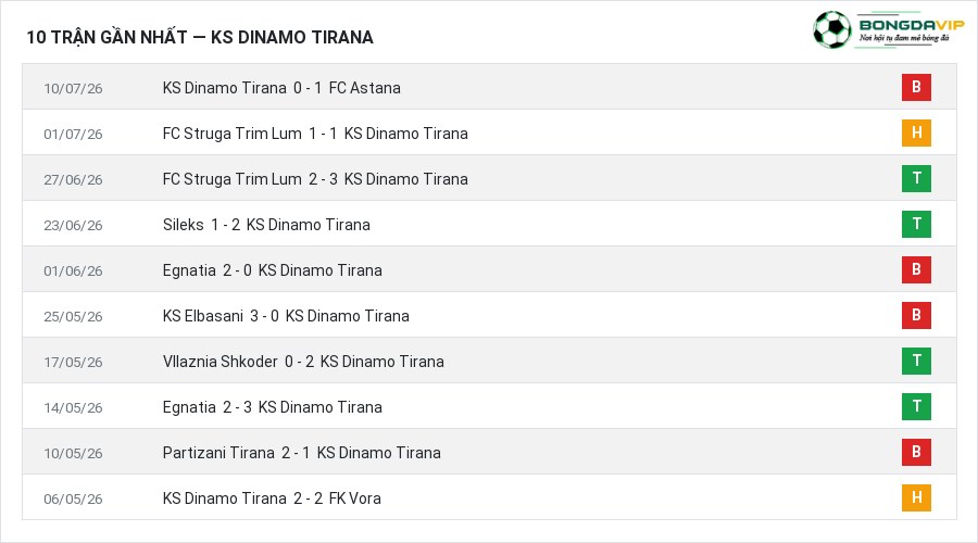 Phong độ KS Dinamo Tirana 10 trận gần nhất