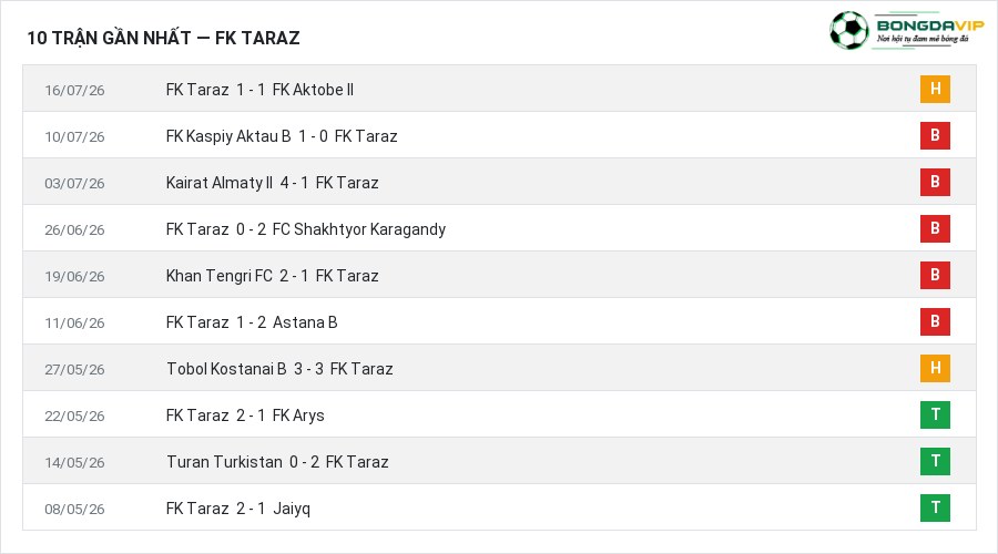 Phong độ FK Taraz 10 trận gần nhất
