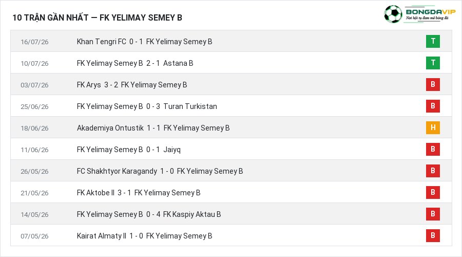 Phong độ FK Yelimay Semey B 10 trận gần nhất