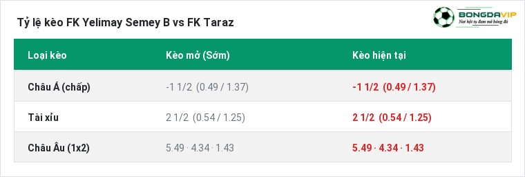 Tỷ lệ kèo FK Yelimay Semey B vs FK Taraz tại BongdaVIP