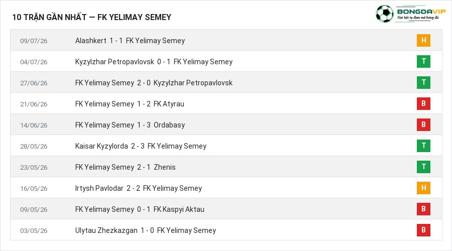Phong độ FK Yelimay Semey 10 trận gần nhất