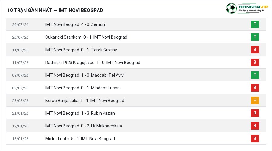 Phong độ IMT Novi Beograd 10 trận gần nhất