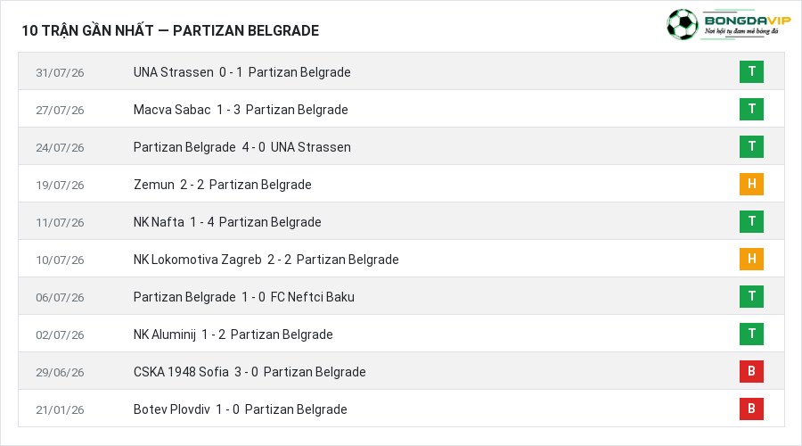 Phong độ Partizan Belgrade 10 trận gần nhất