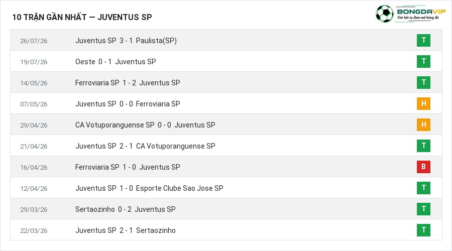 Phong độ Juventus SP 10 trận gần nhất