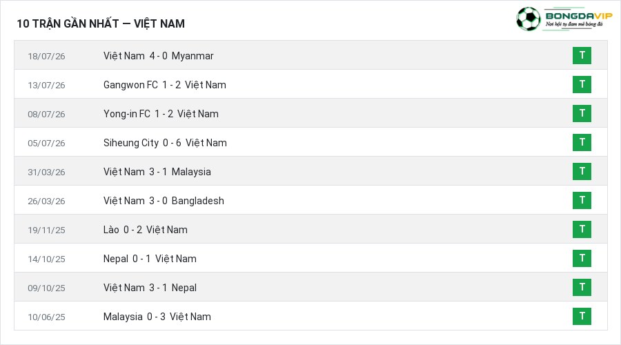 Phong độ Việt Nam 10 trận gần nhất