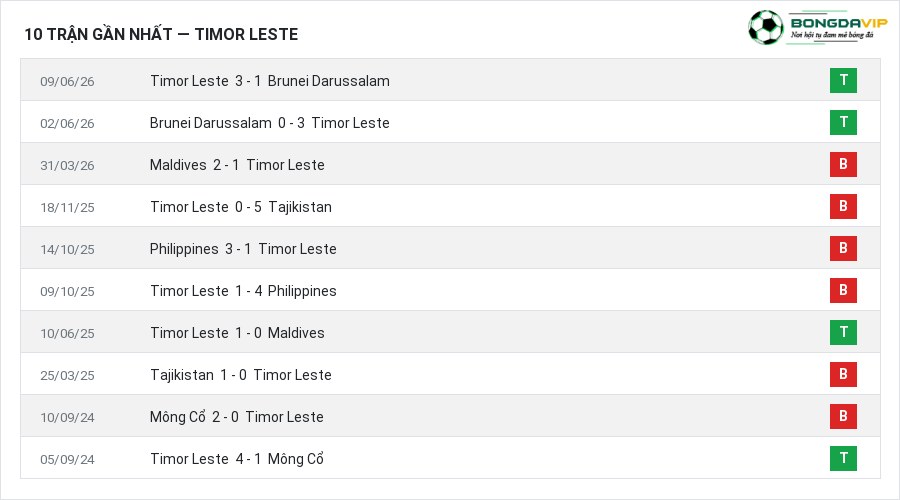 Phong độ Timor Leste 10 trận gần nhất