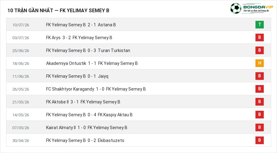 Phong độ FK Yelimay Semey B 10 trận gần nhất