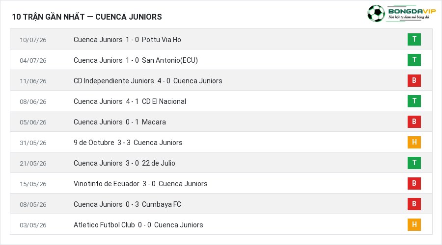 Phong độ Cuenca Juniors 10 trận gần nhất