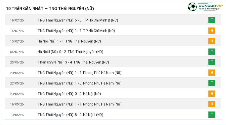 Phong độ TNG Thái Nguyên (Nữ) 10 trận gần nhất