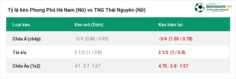 Tỷ lệ kèo Phong Phú Hà Nam (Nữ) vs TNG Thái Nguyên (Nữ) tại BongdaVIP