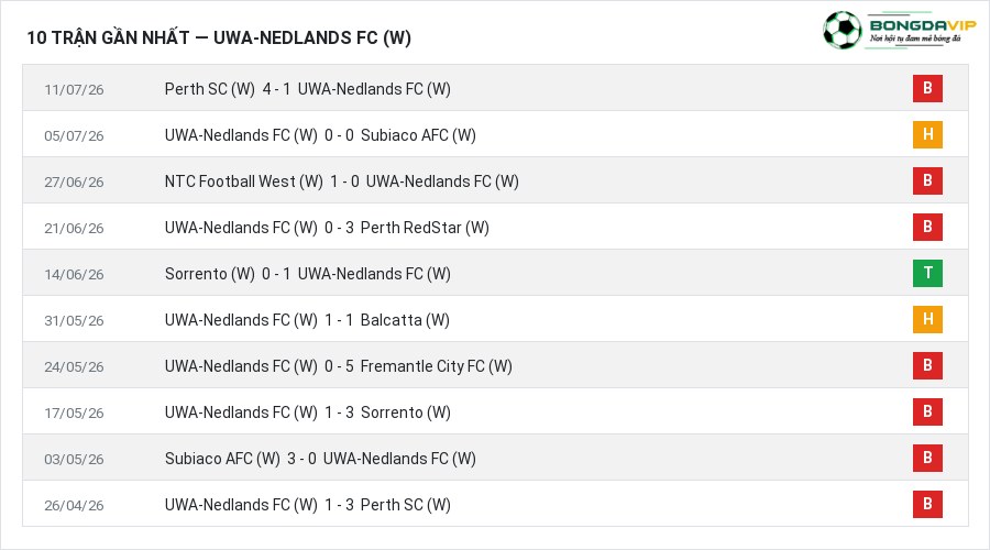 Phong độ UWA-Nedlands FC (W) 10 trận gần nhất
