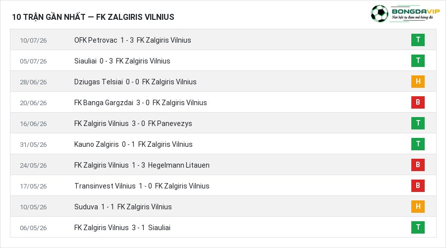 Phong độ FK Zalgiris Vilnius 10 trận gần nhất
