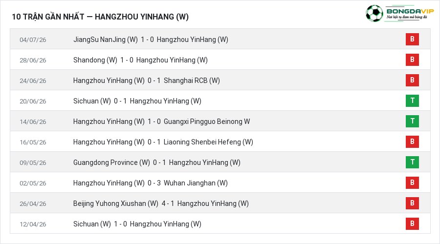 Phong độ Hangzhou YinHang (W) 10 trận gần nhất