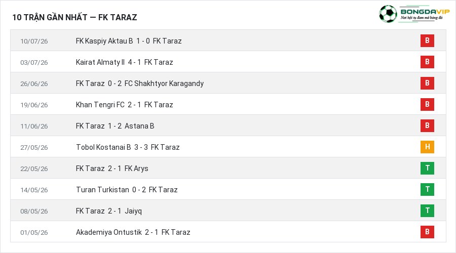 Phong độ FK Taraz 10 trận gần nhất