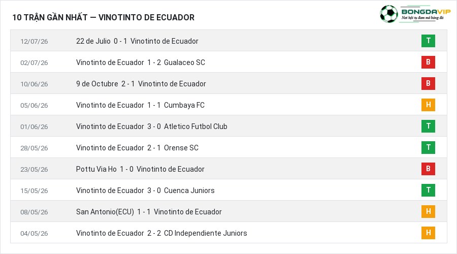 Phong độ Vinotinto de Ecuador 10 trận gần nhất