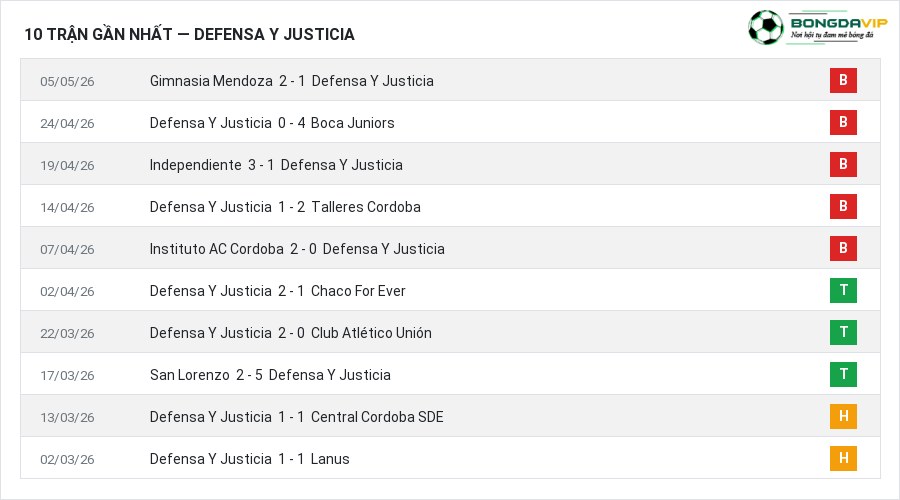 Phong độ Defensa Y Justicia 10 trận gần nhất