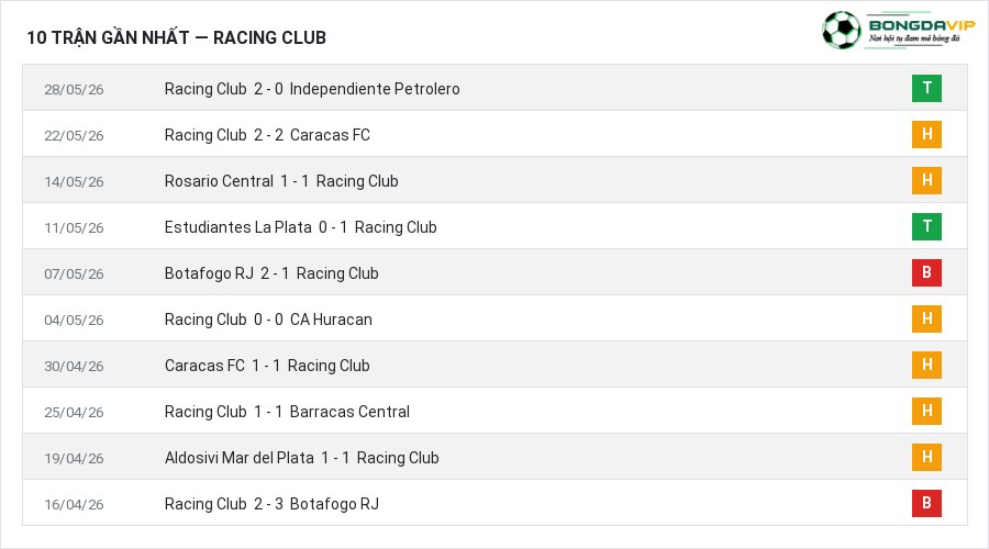 Phong độ Racing Club 10 trận gần nhất