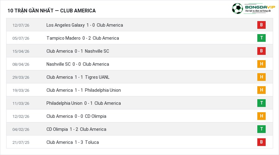 Phong độ Club America 10 trận gần nhất