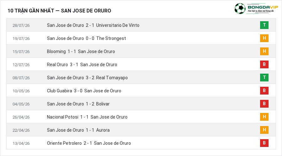 Phong độ San Jose de Oruro 10 trận gần nhất