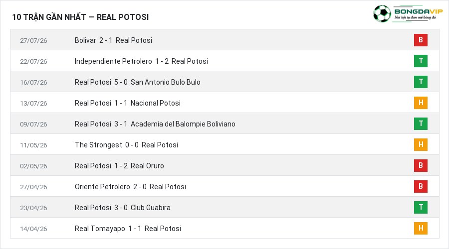 Phong độ Real Potosi 10 trận gần nhất