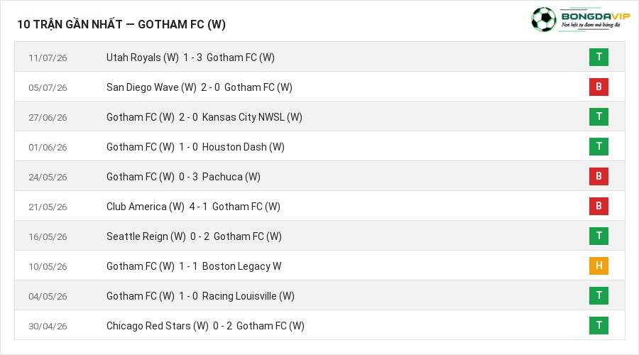 Phong độ Gotham FC (W) 10 trận gần nhất