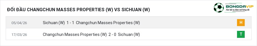 Lịch sử đối đầu Changchun Masses Properties (W) vs Sichuan (W)