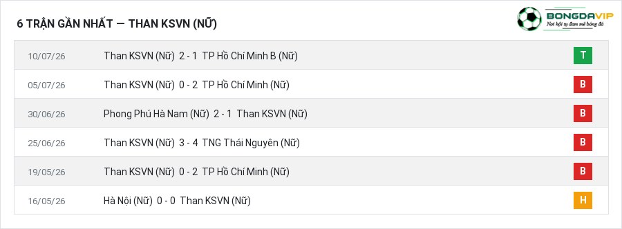 Phong độ Than KSVN (Nữ) 6 trận gần nhất