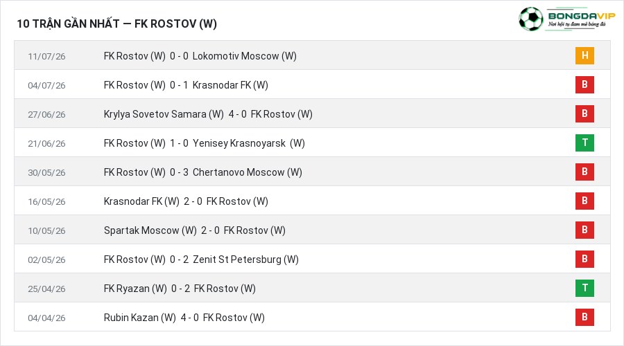 Phong độ FK Rostov (W) 10 trận gần nhất