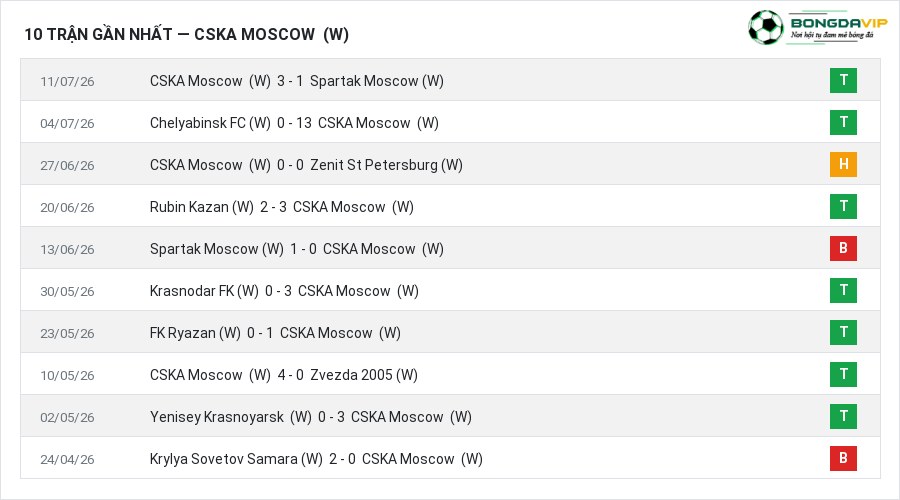 Phong độ CSKA Moscow (W) 10 trận gần nhất