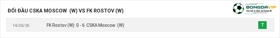 Lịch sử đối đầu CSKA Moscow (W) vs FK Rostov (W)