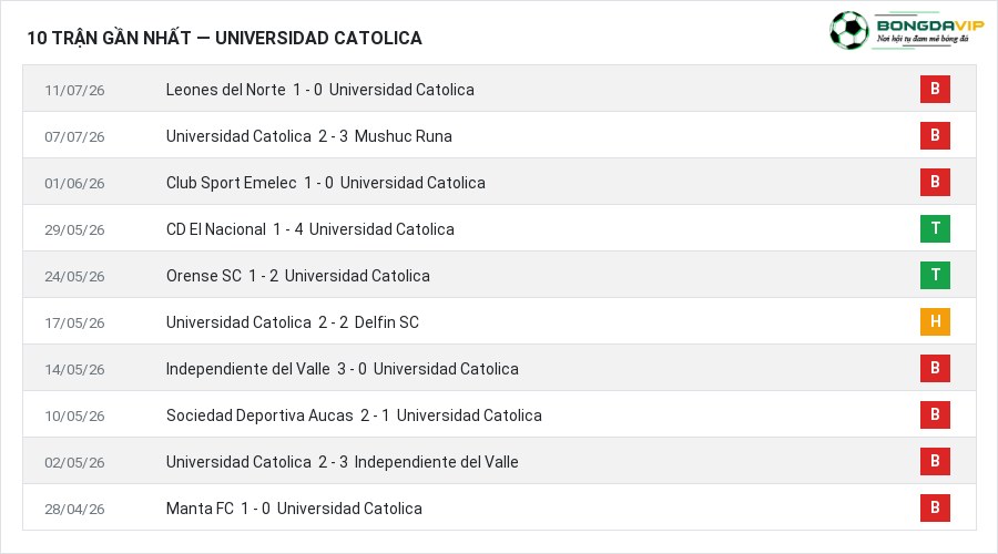Phong độ Universidad Catolica 10 trận gần nhất