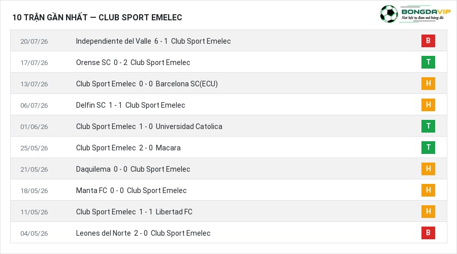 Phong độ Club Sport Emelec 10 trận gần nhất