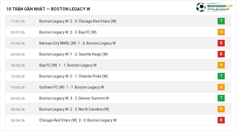 Phong độ Boston Legacy W 10 trận gần nhất