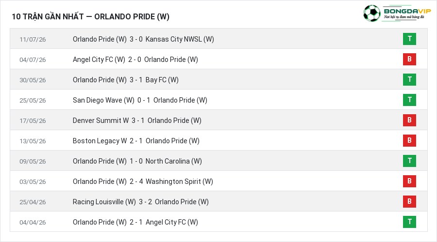 Phong độ Orlando Pride (W) 10 trận gần nhất