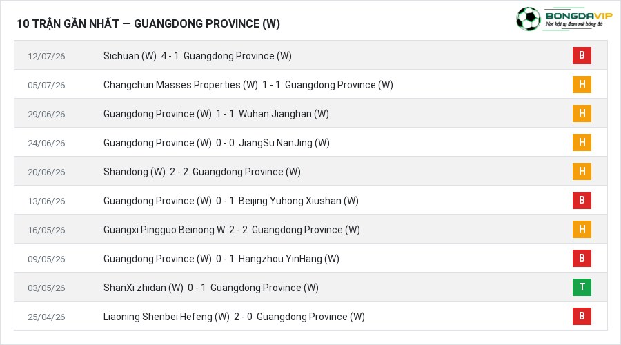 Phong độ Guangdong Province (W) 10 trận gần nhất