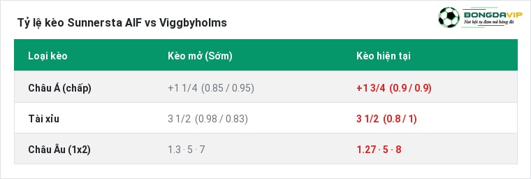 Tỷ lệ kèo Sunnersta AIF vs Viggbyholms tại BongdaVIP