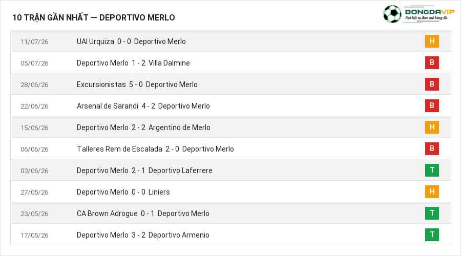 Phong độ Deportivo Merlo 10 trận gần nhất