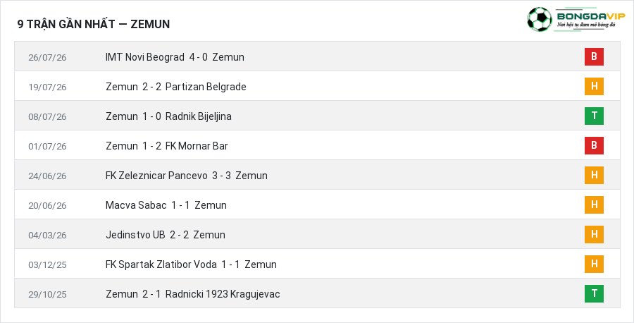 Phong độ Zemun 9 trận gần nhất