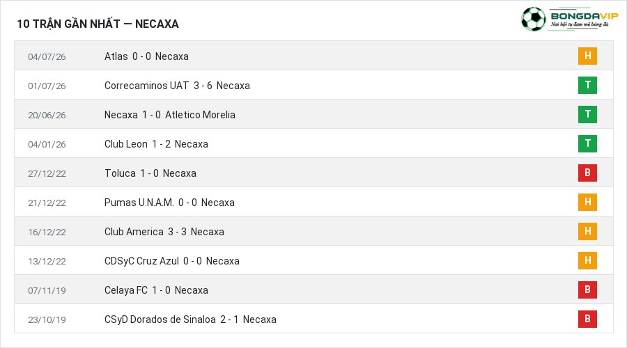 Phong độ Necaxa 10 trận gần nhất