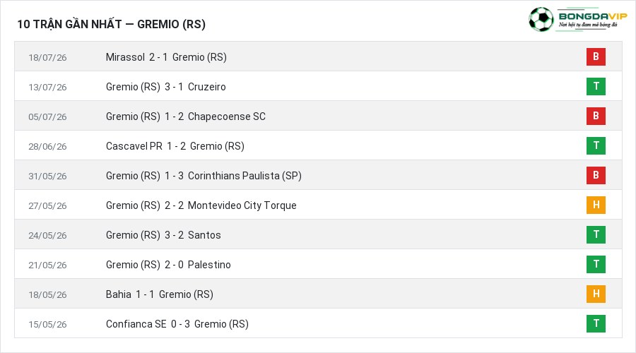 Phong độ Gremio (RS) 10 trận gần nhất