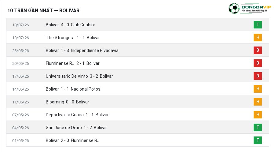 Phong độ Bolivar 10 trận gần nhất