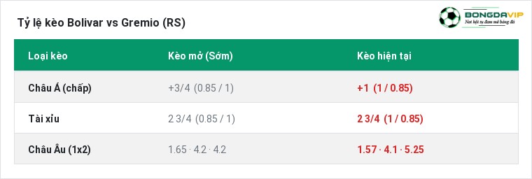 Tỷ lệ kèo Bolivar vs Gremio (RS) tại BongdaVIP