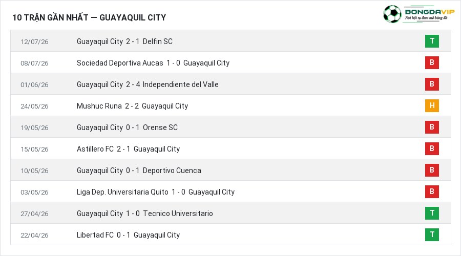 Phong độ Guayaquil City 10 trận gần nhất