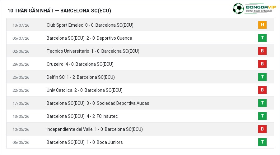 Phong độ Barcelona SC(ECU) 10 trận gần nhất